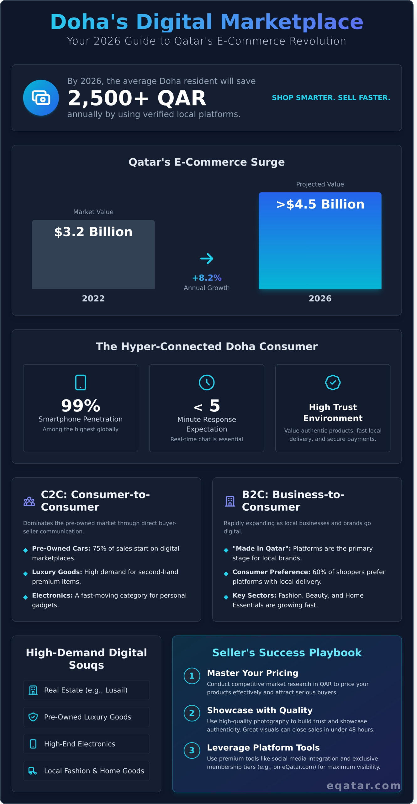 Online Marketplace Qatar: The 2026 Guide to Buying & Selling in Doha - Infographic