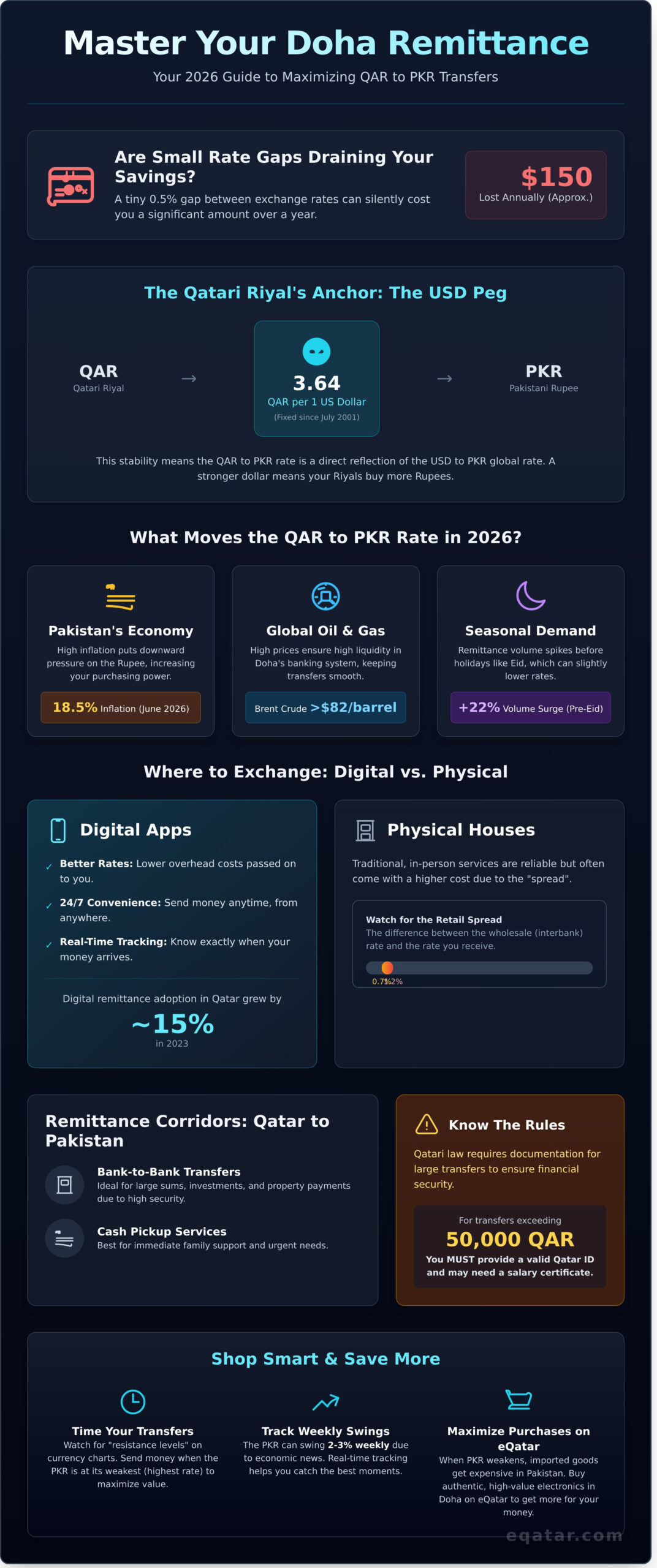 Qatari Riyal to PKR: The Doha Expat’s Guide to Rates and Remittance in 2026 - Infographic