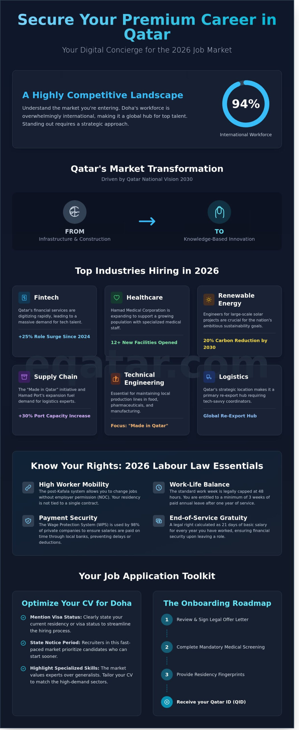 Finding Jobs in Qatar: The Complete 2026 Guide to Careers in Doha - Infographic